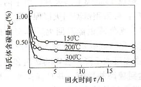 wc=1.09%的鋼在不同溫度回火時(shí)馬氏體中含碳量與回火時(shí)間的關(guān)系